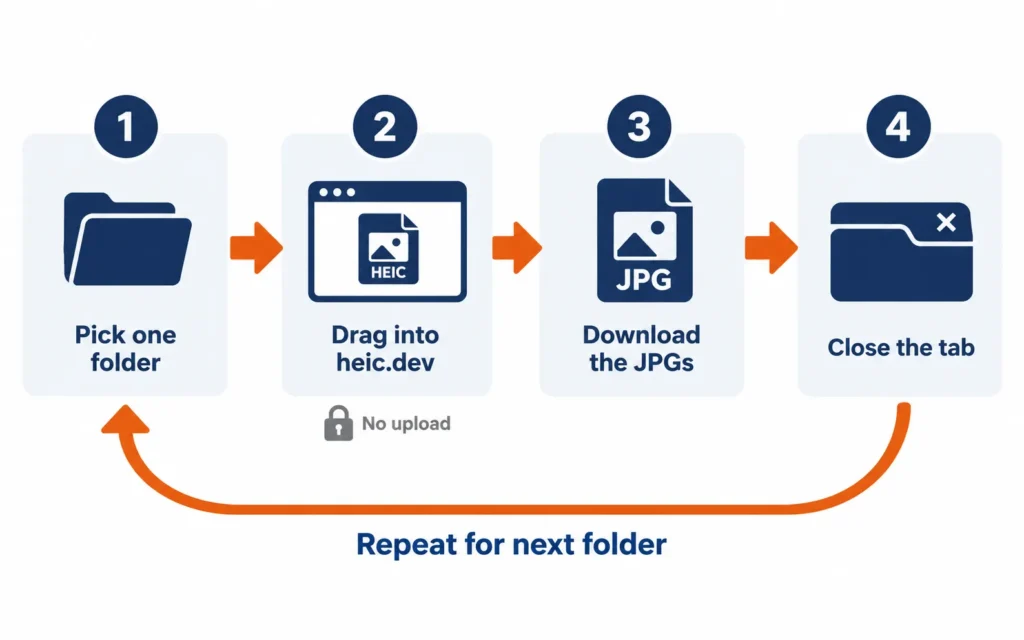 Batch Convert Heic On A Low-Ram Laptop: 1,000+ Iphone Photos 3 Loop diagram showing how to batch convert heic low ram laptop folders one at a time