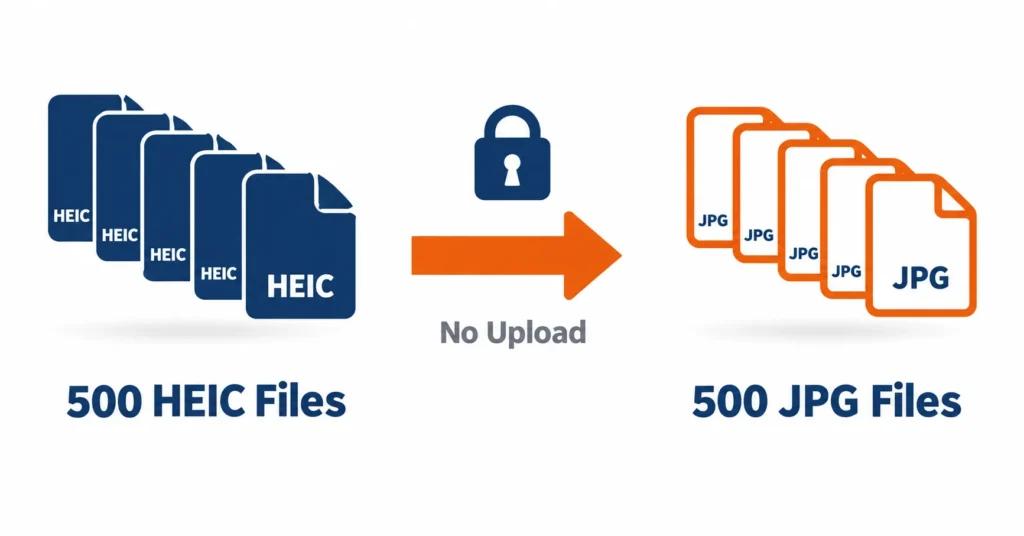 Illustration showing how to batch convert heic to jpg with many files at once