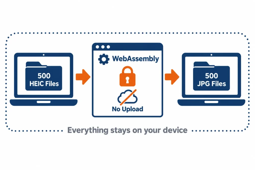 Diagram showing how to batch convert heic to jpg locally in a browser