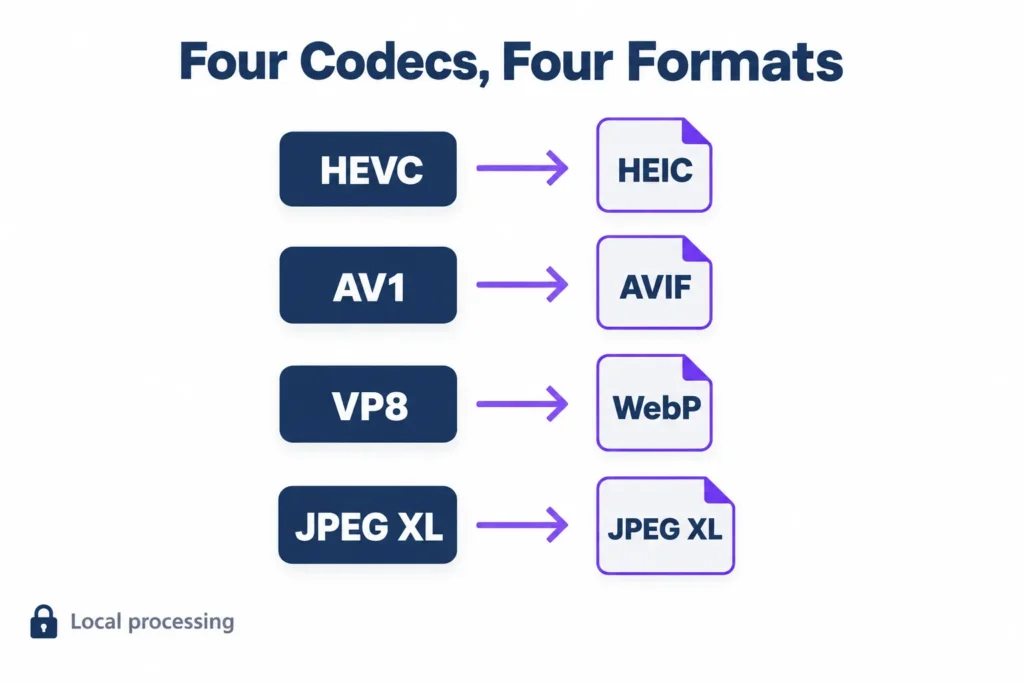 Heic Vs Avif Vs Webp Vs Jpeg Xl Compared 2 Heic vs avif vs webp vs jpeg xl shown as four formats on different codecs