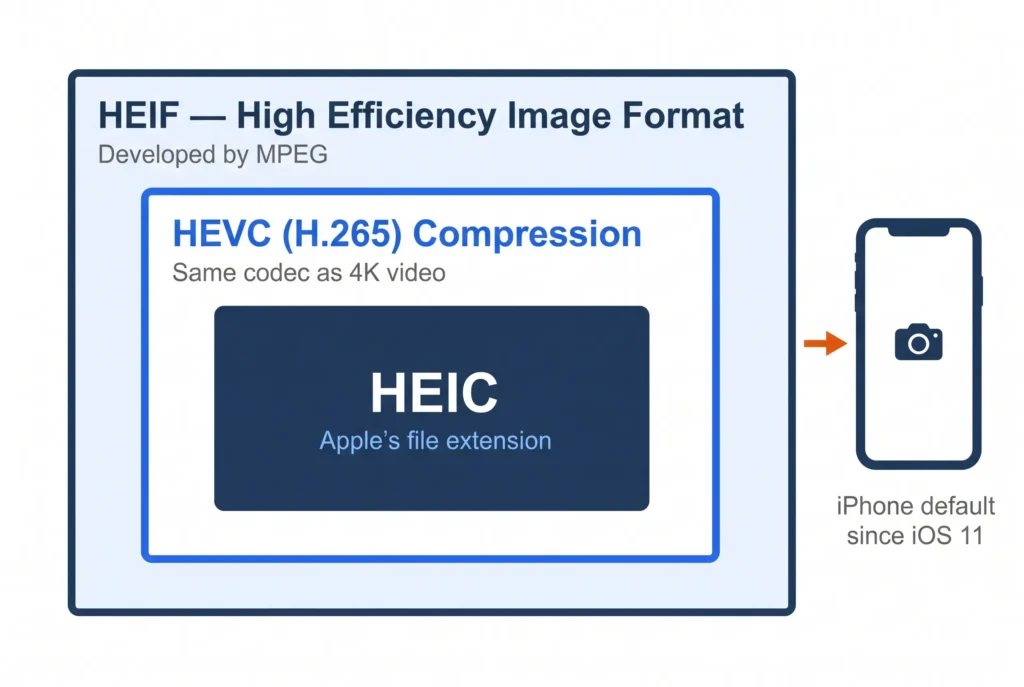 What Is Heic File? Format, Compatibility And How To Convert 2 Layered diagram showing heic as apple's file extension inside the heif container format using hevc compression