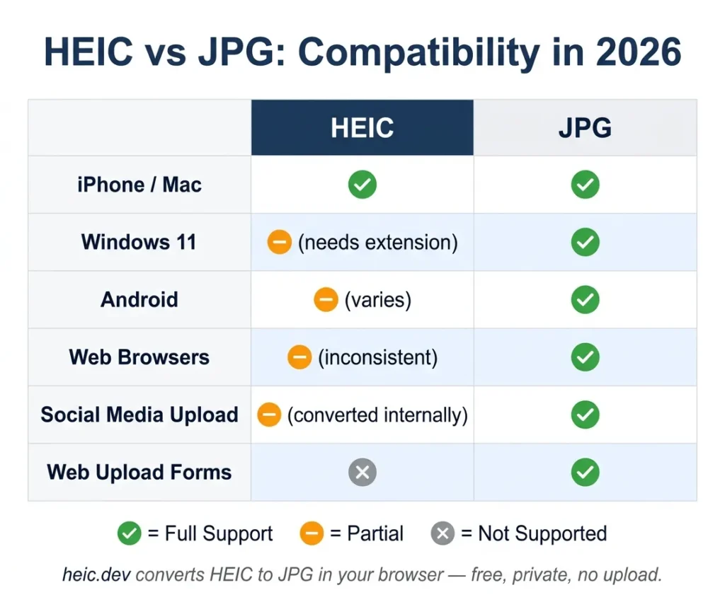 Comparison infographic showing heic vs jpg compatibility across windows, android, web browsers, and social media in 2026