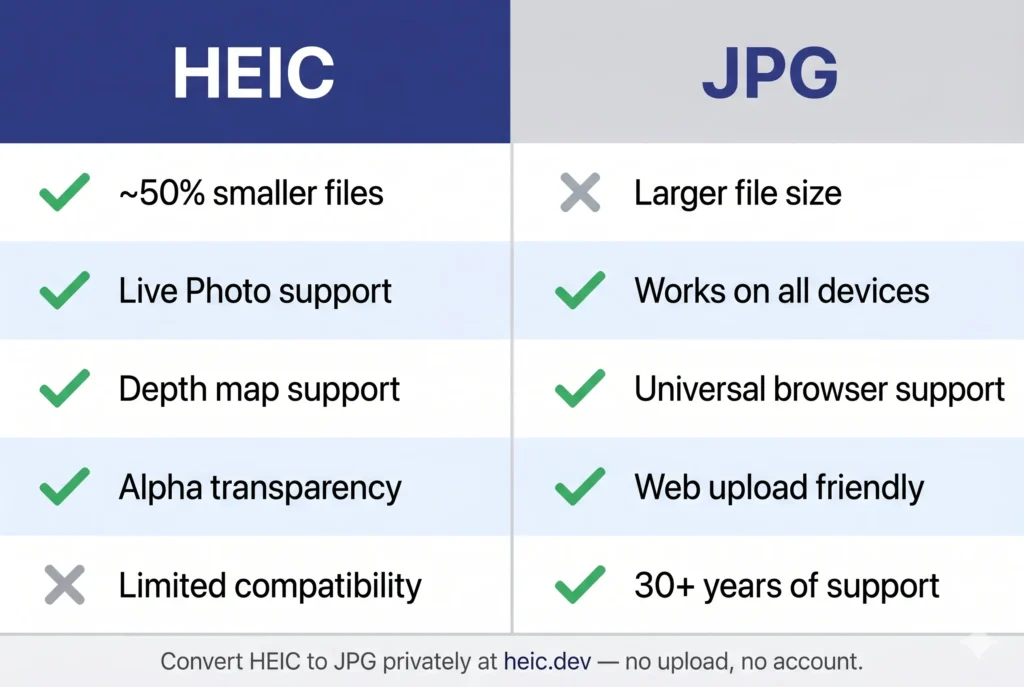 Flat design diagram comparing heic and jpg format features and compatibility for iphone photos in 2026