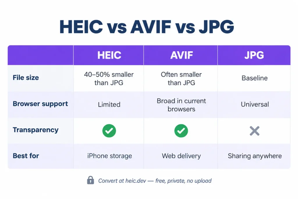 Heic To Avif Converter: Free Online Image Conversion 3 Heic to avif comparison chart showing file size and support against jpg