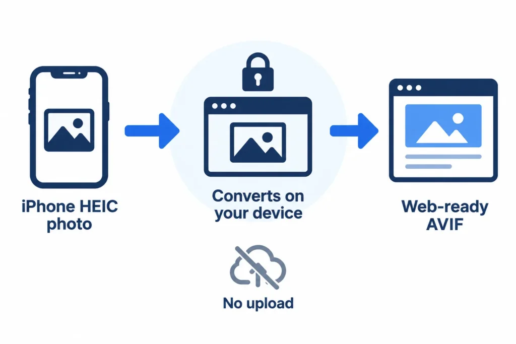 Heic To Avif Converter: Free Online Image Conversion 2 Concept diagram of heic to avif conversion from iphone photo to web-ready file