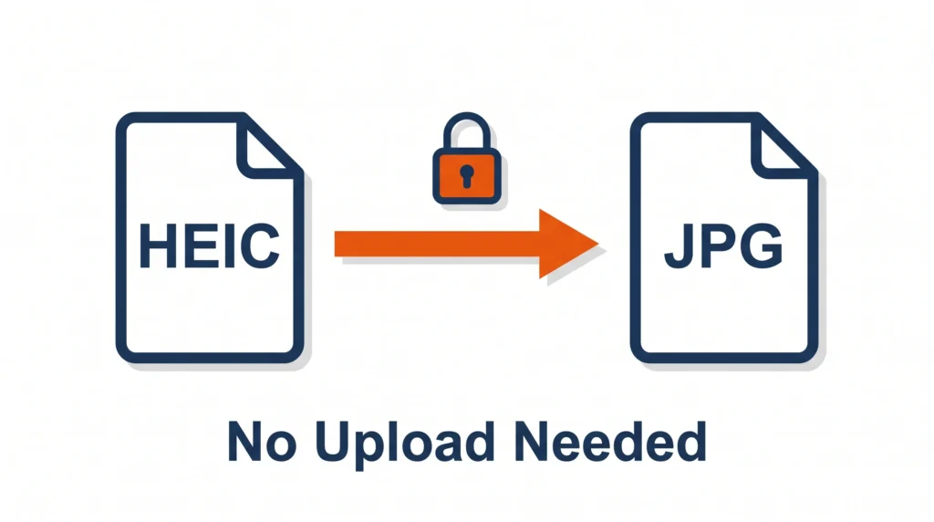 A heic photo file converting into a jpg file with a padlock icon showing private, local conversion