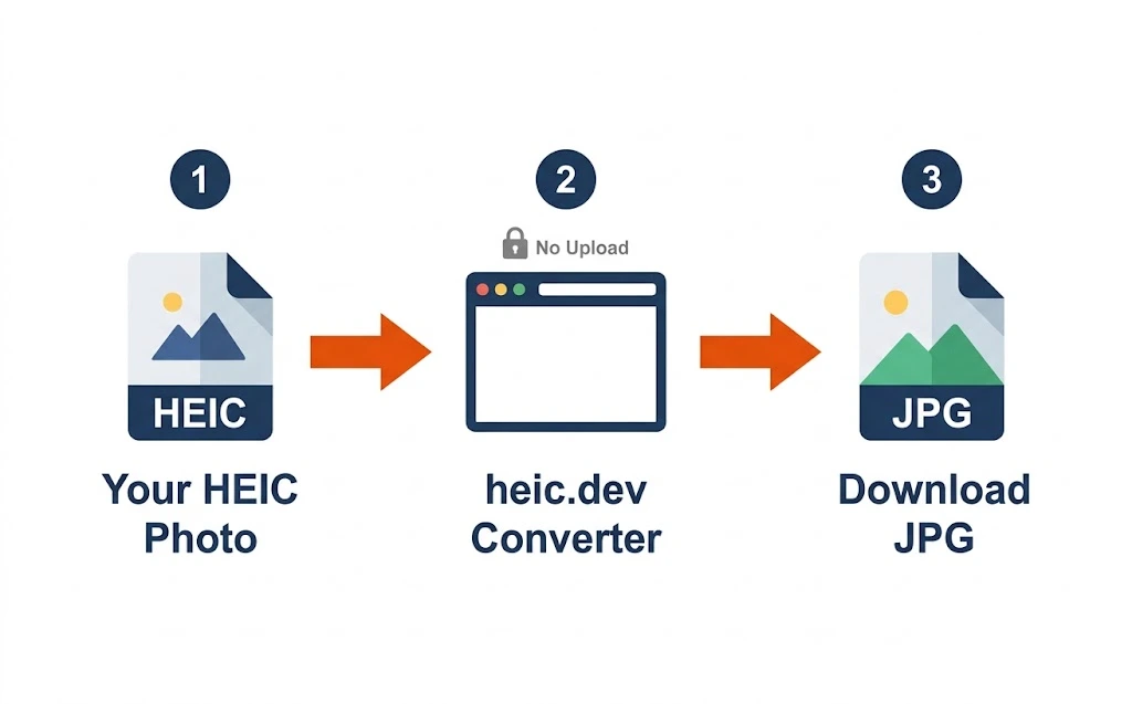 Heic to jpg step diagram