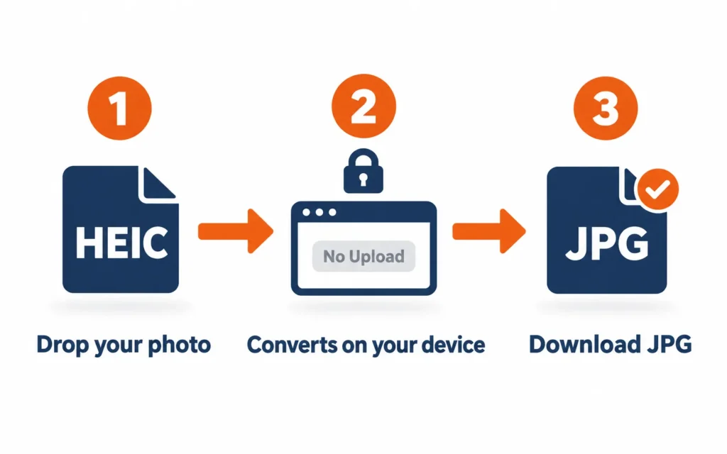 Three-step process for fixing heic not supported on social media by converting to jpg