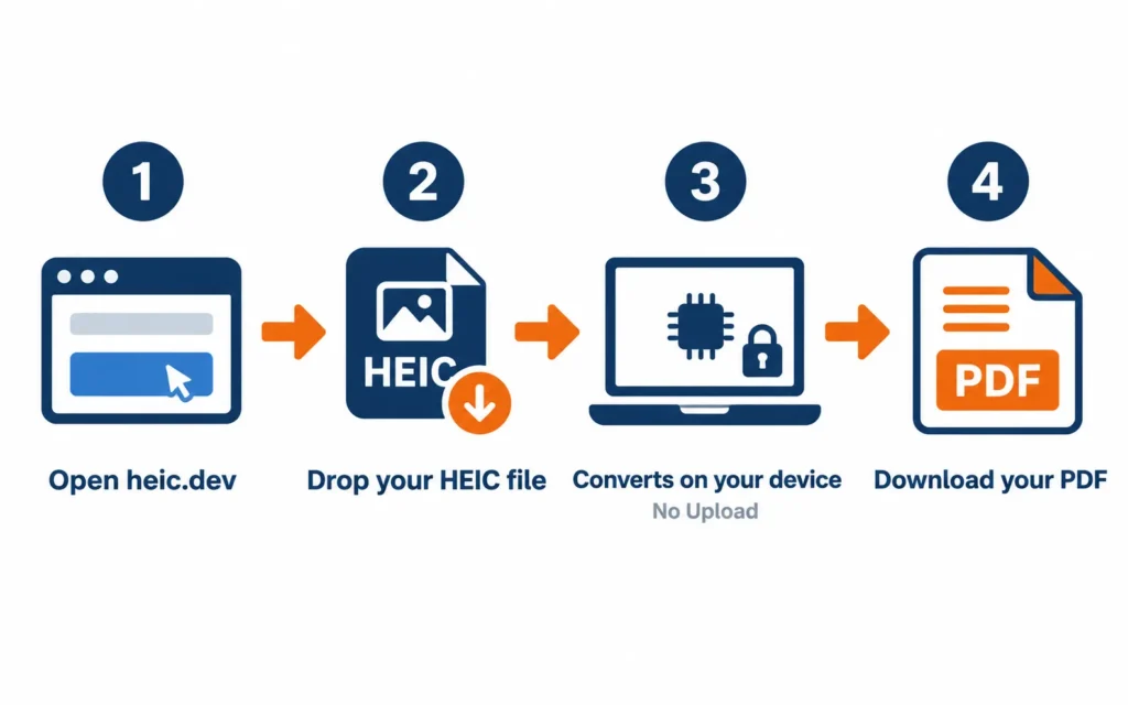 Heic To Pdf: How To Turn Iphone Photos To Documents 3 Four-step heic to pdf conversion process in a browser with no upload