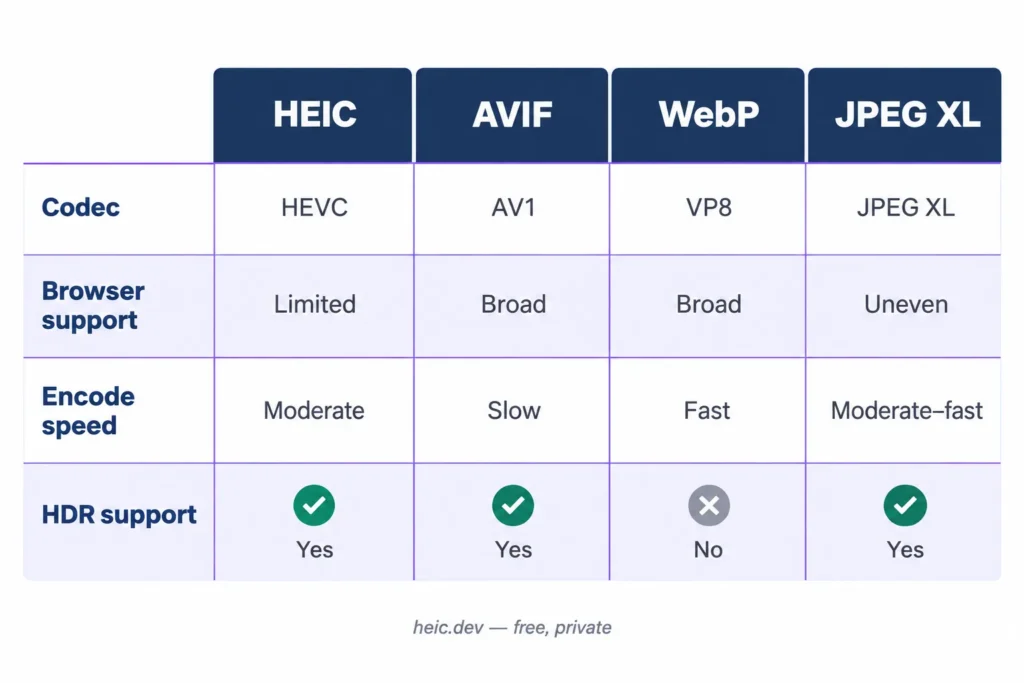 Heic Vs Avif Vs Webp Vs Jpeg Xl Compared 3 Side-by-side heic vs avif vs webp vs jpeg xl comparison of codec, support and speed.