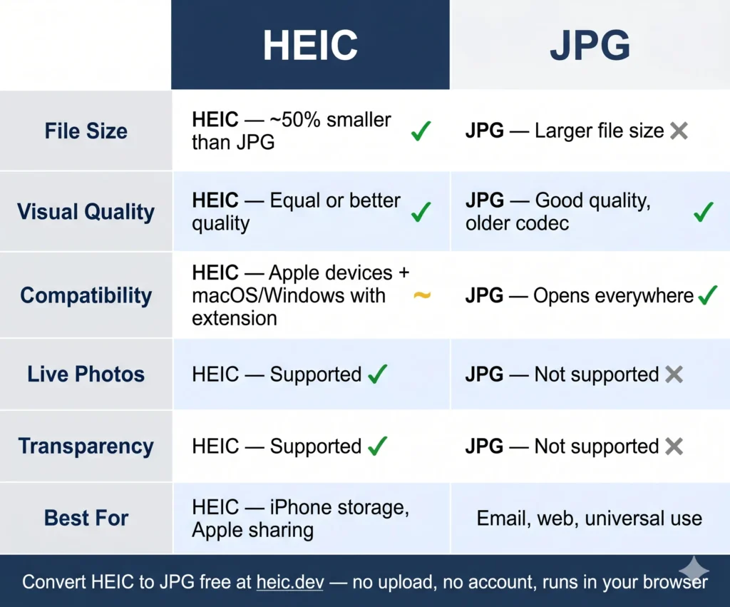 What Is Heic File? Format, Compatibility And How To Convert 3 Side-by-side comparison infographic of heic and jpg format properties including file size, compatibility, and features