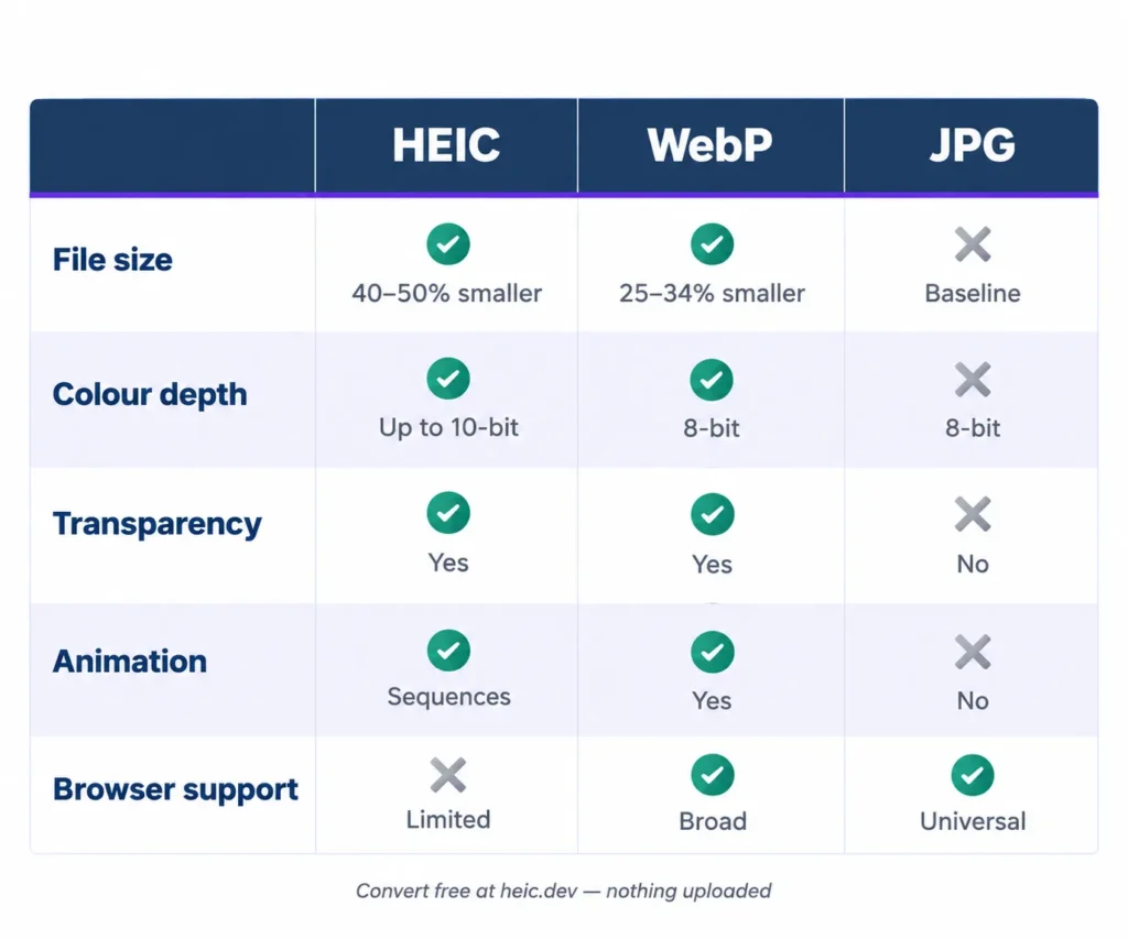 Heic Vs Webp: Which Is Better For Web Images? 3 Comparison infographic of heic vs webp vs jpg across size, colour, transparency and support