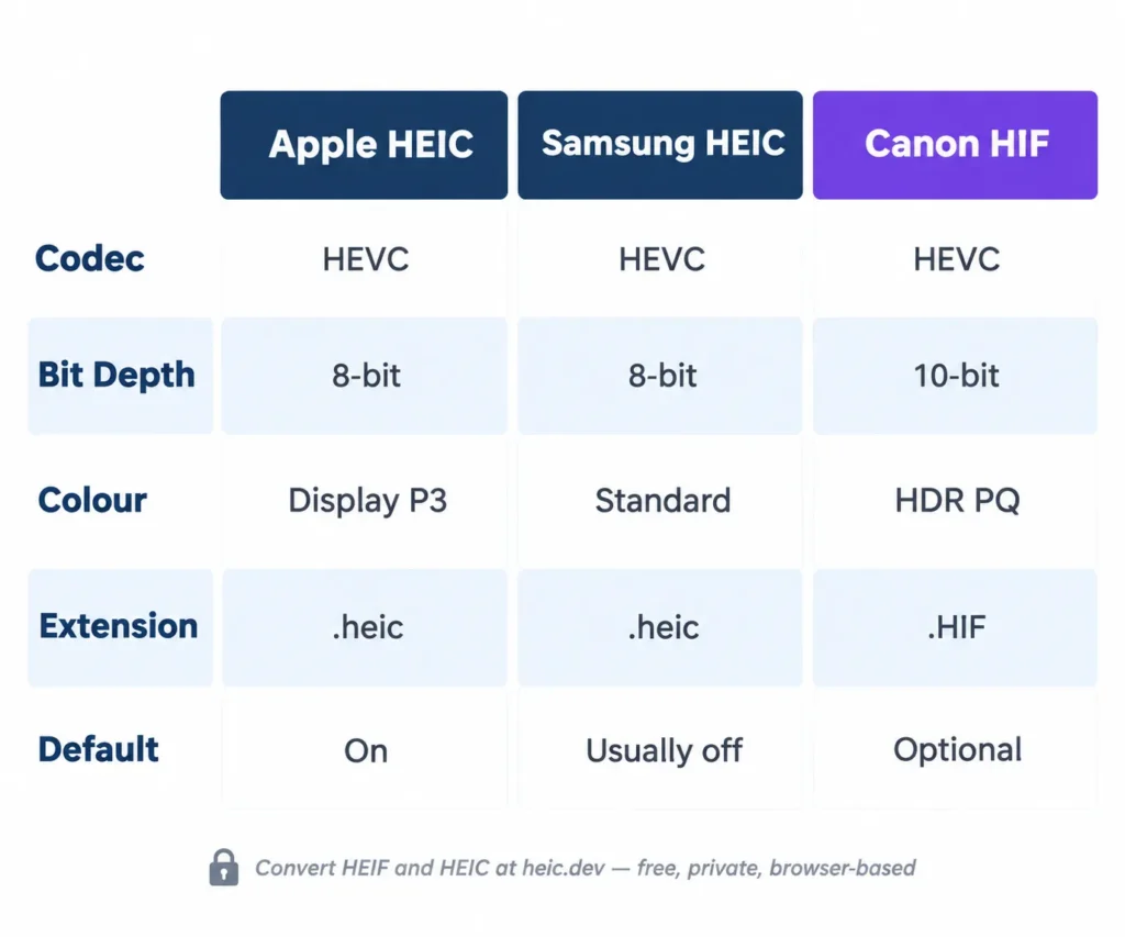 Heif Vs Heic Codec Differences On Iphone, Samsung And Canon 3 Comparison infographic of heif vs heic codec differences across apple, samsung and canon files