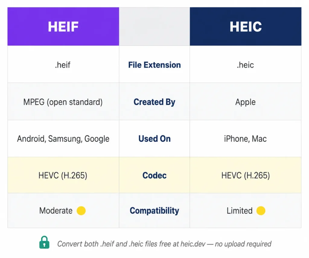 Side-by-side comparison infographic showing heif vs heic format differences across file extension, device, and compatibility